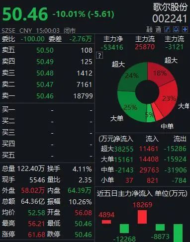 歌尔股份跳水跌停，遭四机构抛售超5亿元