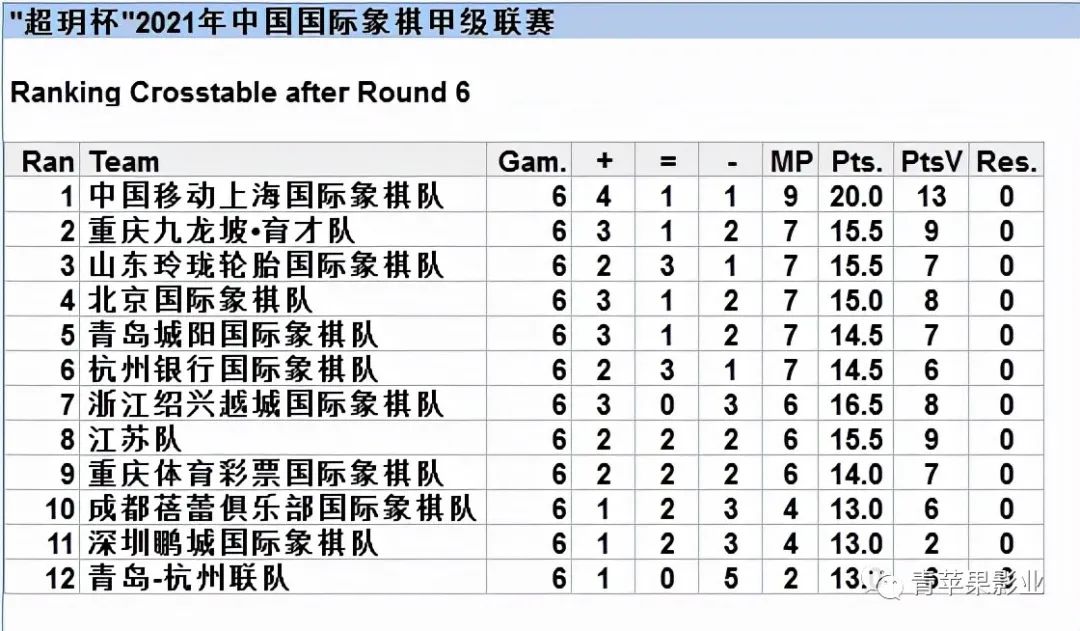 “超玥杯”2021国象联赛精彩继续，山东玲珑轮胎队积分第三