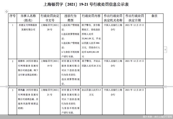 央行罚单榜“常客”再上榜，杉德支付被罚889.4万元