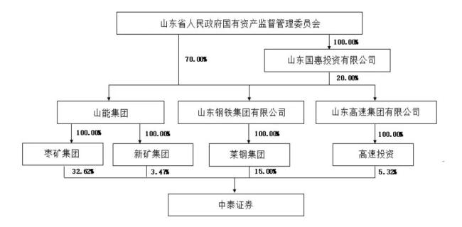 枣矿集团收购中泰证券股权案进入公示期