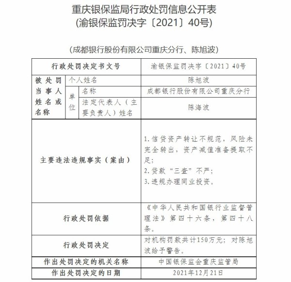 成都银行重庆分行因贷款“三查”不严等被罚150万元，法人代表陈旭波被警告