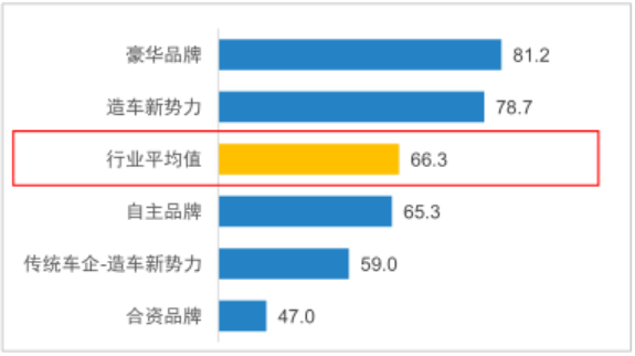 新能源汽车销售及售后满意度排行榜发布，合资品牌表现最差