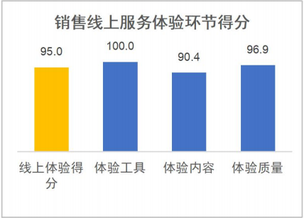 新能源汽车销售及售后满意度排行榜发布，合资品牌表现最差