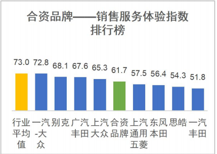 新能源汽车销售及售后满意度排行榜发布，合资品牌表现最差