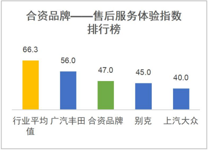 新能源汽车销售及售后满意度排行榜发布，合资品牌表现最差