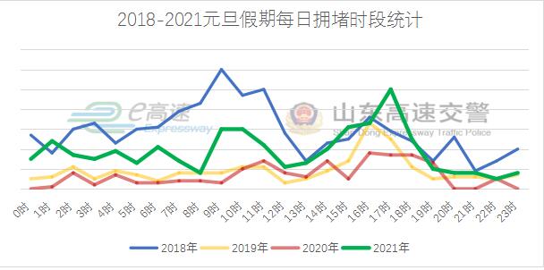 @山东司机：元旦高速出行巧安排