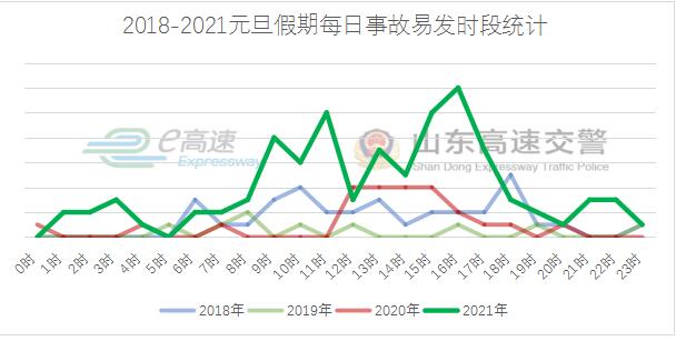 @山东司机：元旦高速出行巧安排