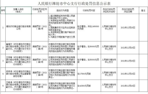 潍坊农商行因未按规定向央行报送资料等被罚149万元