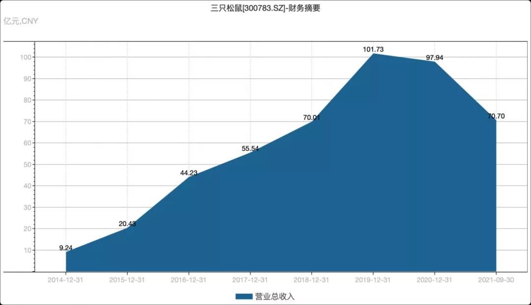 “眯眯眼”风波中的三只松鼠：市值蒸发200亿元，昔日投资人套现离场