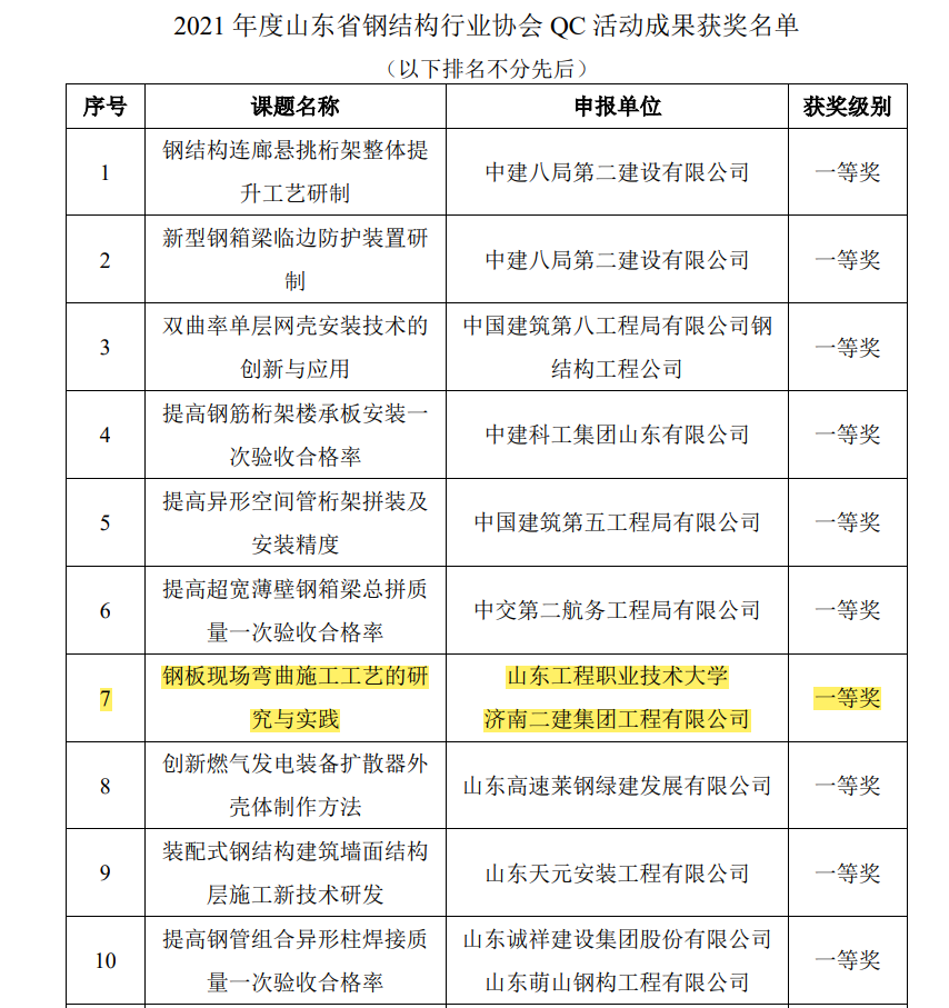 山东工程职业技术大学科研项目获省钢结构行业协会QC活动成果一等奖