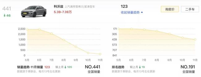 上汽通用将减产90%三缸科沃兹？官方回应：是少量减产，数据不准确