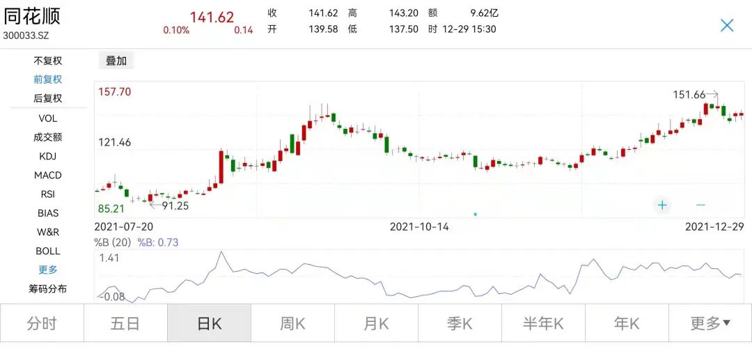 因存在夸大宣传等五大违规行为，同花顺子公司被责令改正