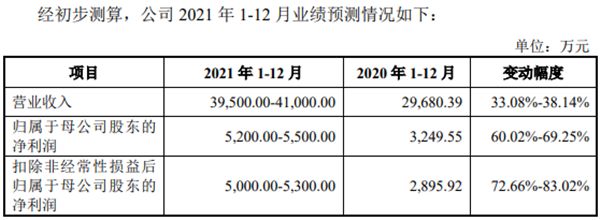 家鸿口腔上会前一天撤回IPO申请，业绩下滑“踩红线” 