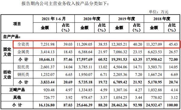 家鸿口腔上会前一天撤回IPO申请，业绩下滑“踩红线” 