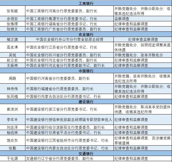 2021银行业反腐年报：国有行19位高官落马