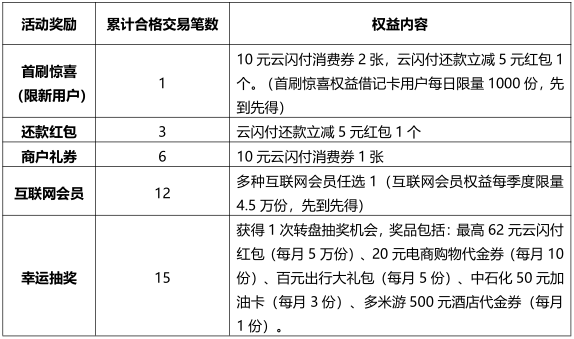 齐鲁银行云闪付主题无界信用卡惊喜上线