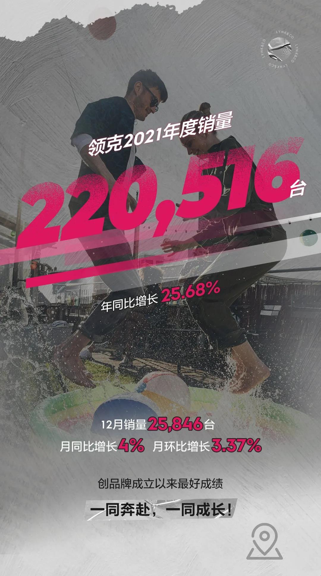 领克2021年度销量超22万辆，同比增长25.68％