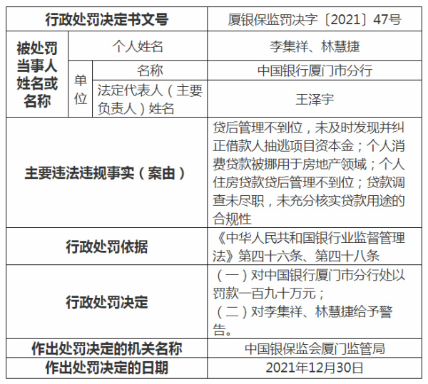 因贷款调查未尽职，中国银行厦门市分行被罚190万元，2人被警告