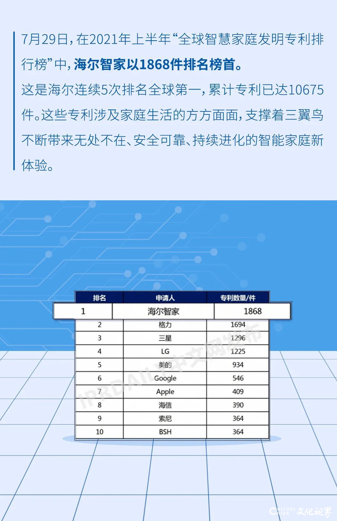 2021年度海尔科技创新成绩单“亮眼”发布