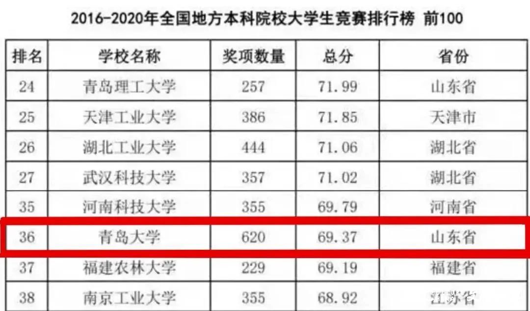 成果喜人，回望2021年青岛大学创新创业教育的10个精彩瞬间