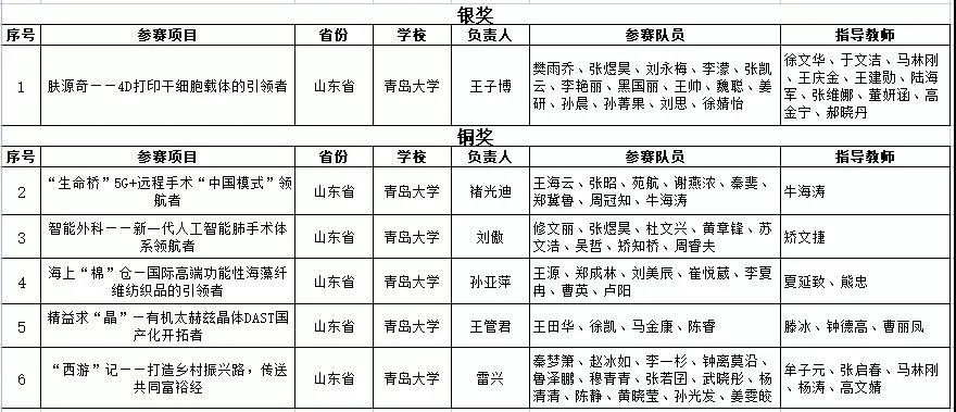 成果喜人，回望2021年青岛大学创新创业教育的10个精彩瞬间