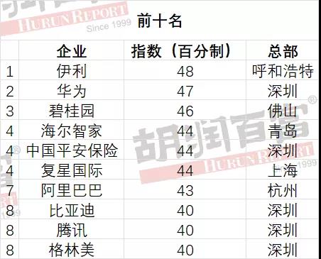 胡润“中国民企可持续发展百强榜”首次发布，碧桂园位列第三