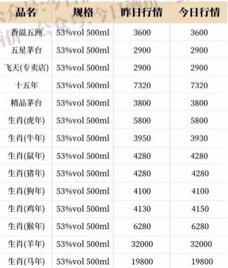 年前“囤酒”价格翻倍，茅台虎年生肖酒预售6000元一瓶难求