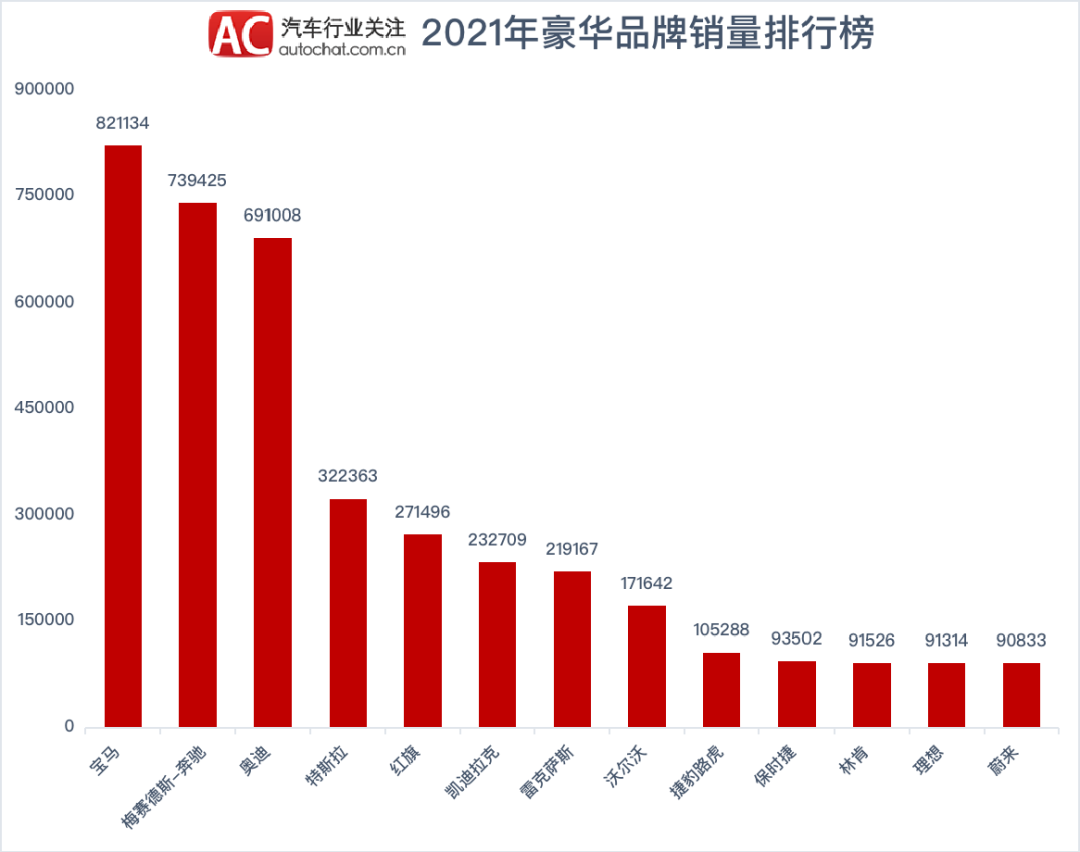 2021年国内豪华品牌销量前十榜发布，雷克萨斯跌至第七