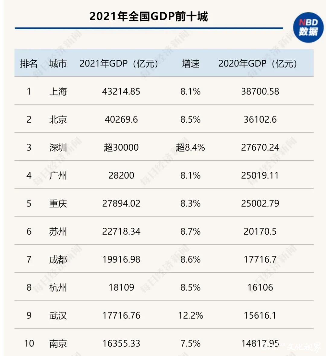 深圳市领导发布“拜年信”：深圳GDP站上3万亿元新台阶，位列全国第三