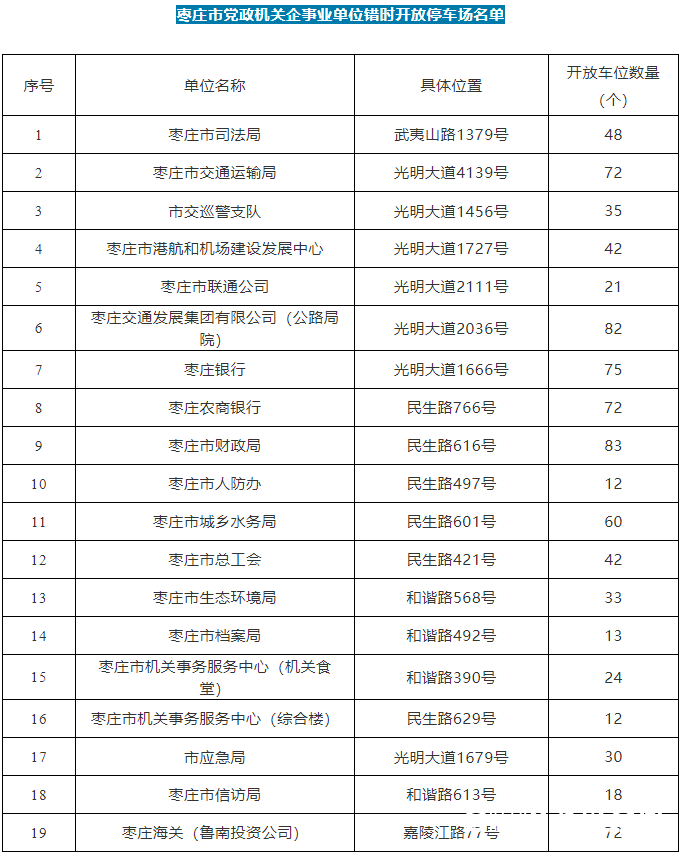 2800个！枣庄市48家单位内部停车场向社会车辆免费错时开放