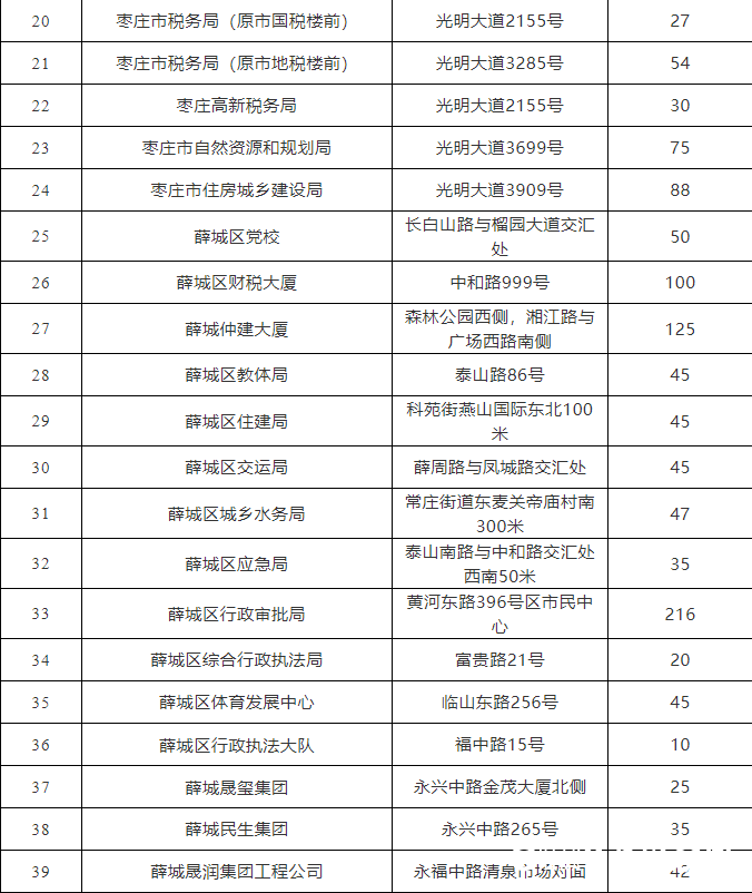 2800个！枣庄市48家单位内部停车场向社会车辆免费错时开放