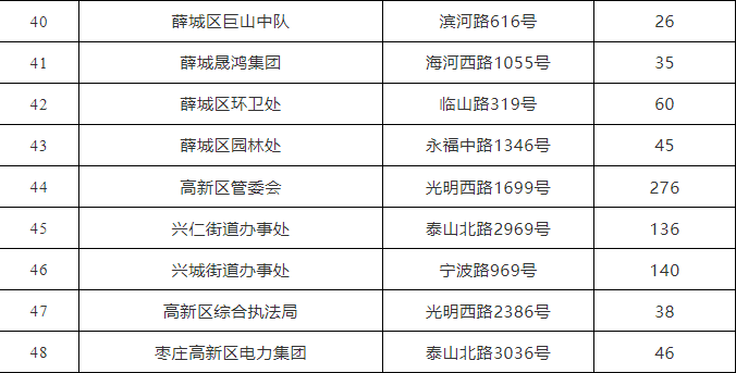 2800个！枣庄市48家单位内部停车场向社会车辆免费错时开放