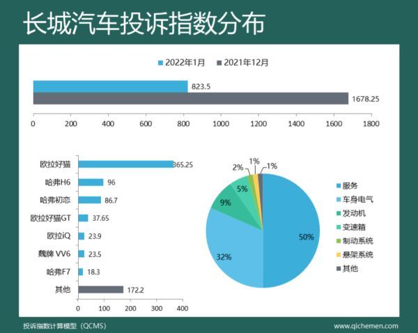 “2022年1月份车型投诉指数”出炉，领克01等四款SUV投诉指数暴涨