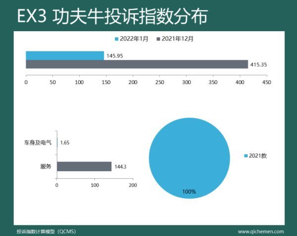 “2022年1月份车型投诉指数”出炉，领克01等四款SUV投诉指数暴涨