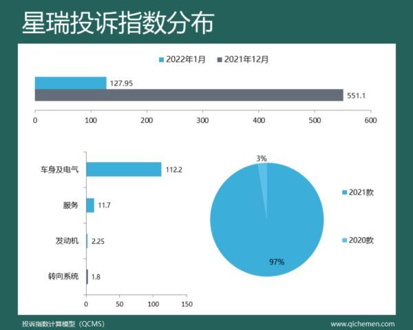 “2022年1月份车型投诉指数”出炉，领克01等四款SUV投诉指数暴涨