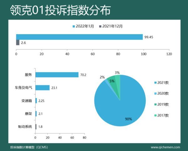 “2022年1月份车型投诉指数”出炉，领克01等四款SUV投诉指数暴涨