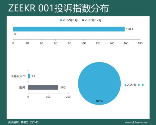 “2022年1月份车型投诉指数”出炉，领克01等四款SUV投诉指数暴涨