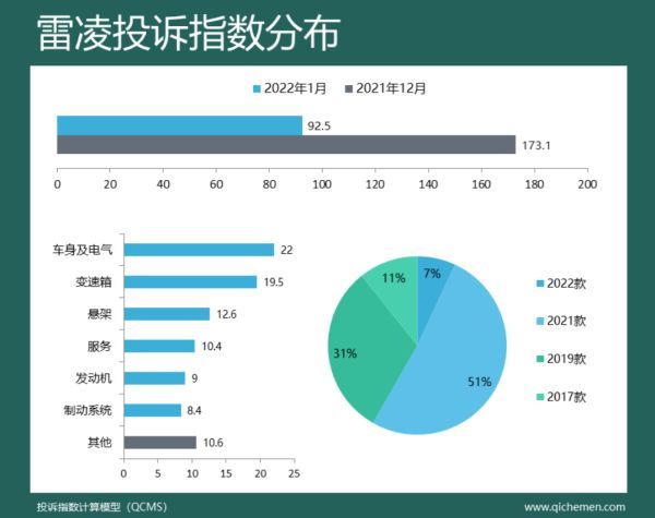 “2022年1月份车型投诉指数”出炉，领克01等四款SUV投诉指数暴涨