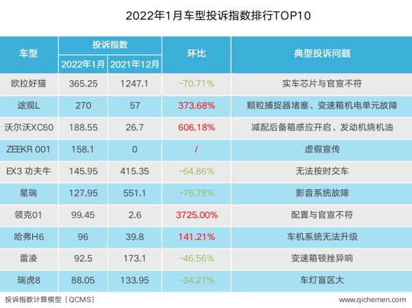 “2022年1月份车型投诉指数”出炉，领克01等四款SUV投诉指数暴涨