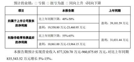 孩子王业绩变脸：门店疯狂扩张，产品质量屡遭诟病