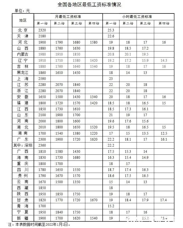 涨工资、减税费......2022年，这些“真金白银”的利好来了