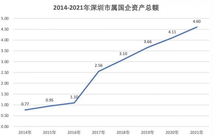 【李想集锦】㊶丨​深圳国企改革的马鞍形，是十年改革的反映