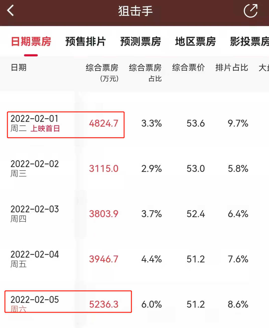 张艺谋导演电影《狙击手》成为春节档首部降低限价影片