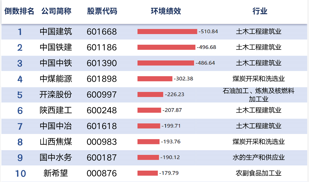 中国上市公司环境绩效榜后100位名单公布，中国建筑、中国铁建、新希望等上榜