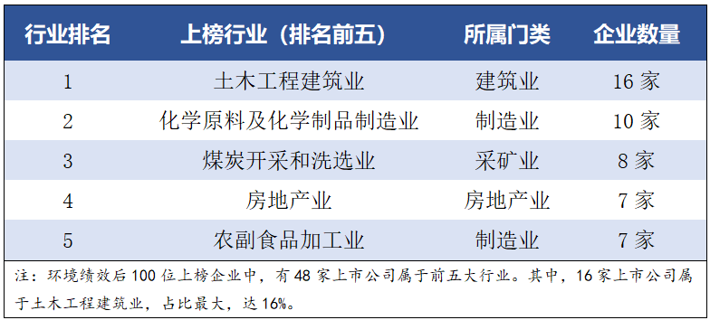 中国上市公司环境绩效榜后100位名单公布，中国建筑、中国铁建、新希望等上榜