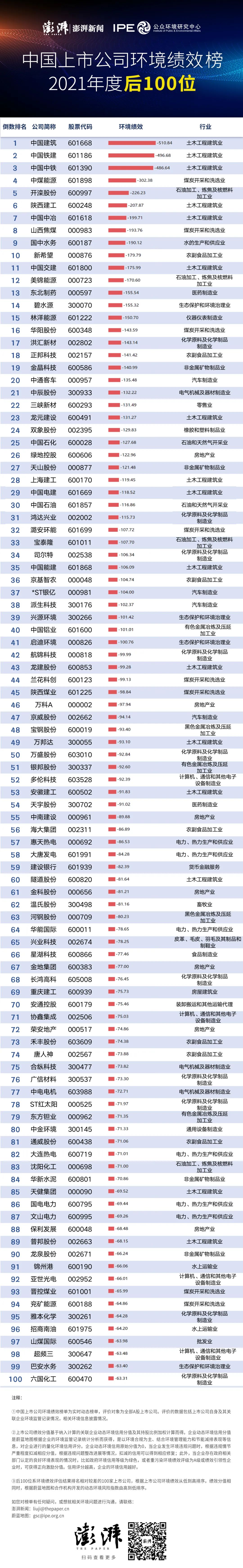 中国上市公司环境绩效榜后100位名单公布，中国建筑、中国铁建、新希望等上榜