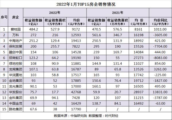 世茂集团跌出TOP20，百强房企融资、拿地规模同比大降