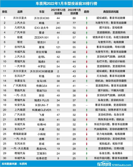 3.15在行动|因疑似减配遭到大量车主投诉，沃尔沃XC60登上月度“黑榜”之首