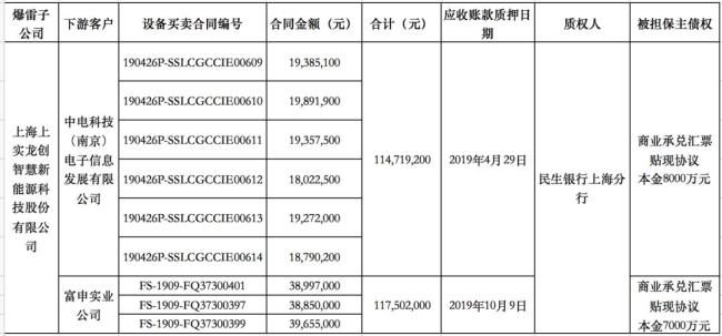 上实发展子公司应收类账款“黑洞”浮出水面，涉空转贸易卷入专网通信骗局