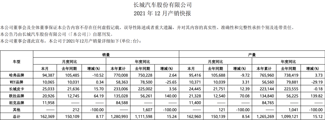 长城汽车2022年将发布第六个品牌，行业人士猜测或定名“沙龙”或“光束”